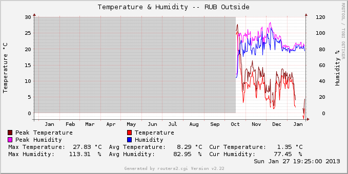 Temperature.cfg-localtemp-y-l2.png